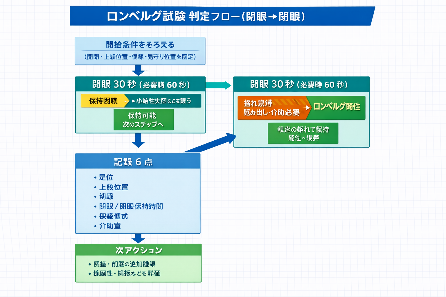 ロンベルグ試験の判定フロー図。開始条件をそろえ、開眼と閉眼を比較し、陽性判定と記録6点、次アクションを示した図。