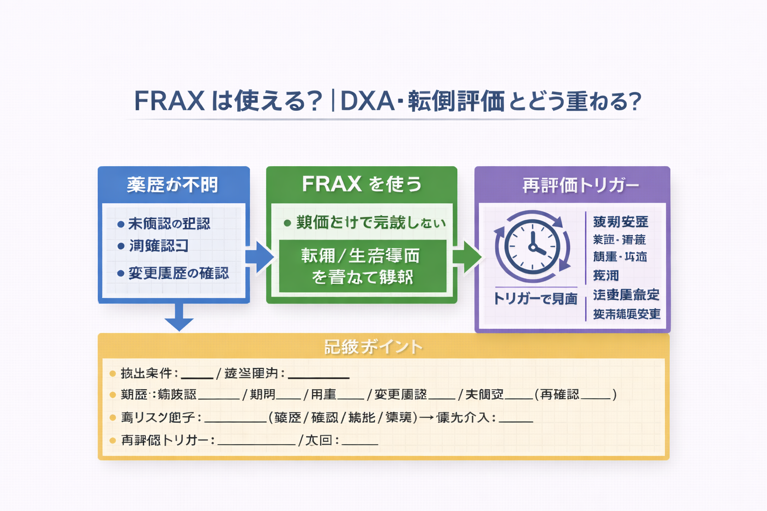 FRAX を DXA・転倒評価と重ねるときの考え方（薬歴が不明、FRAX を使う、再評価トリガー）