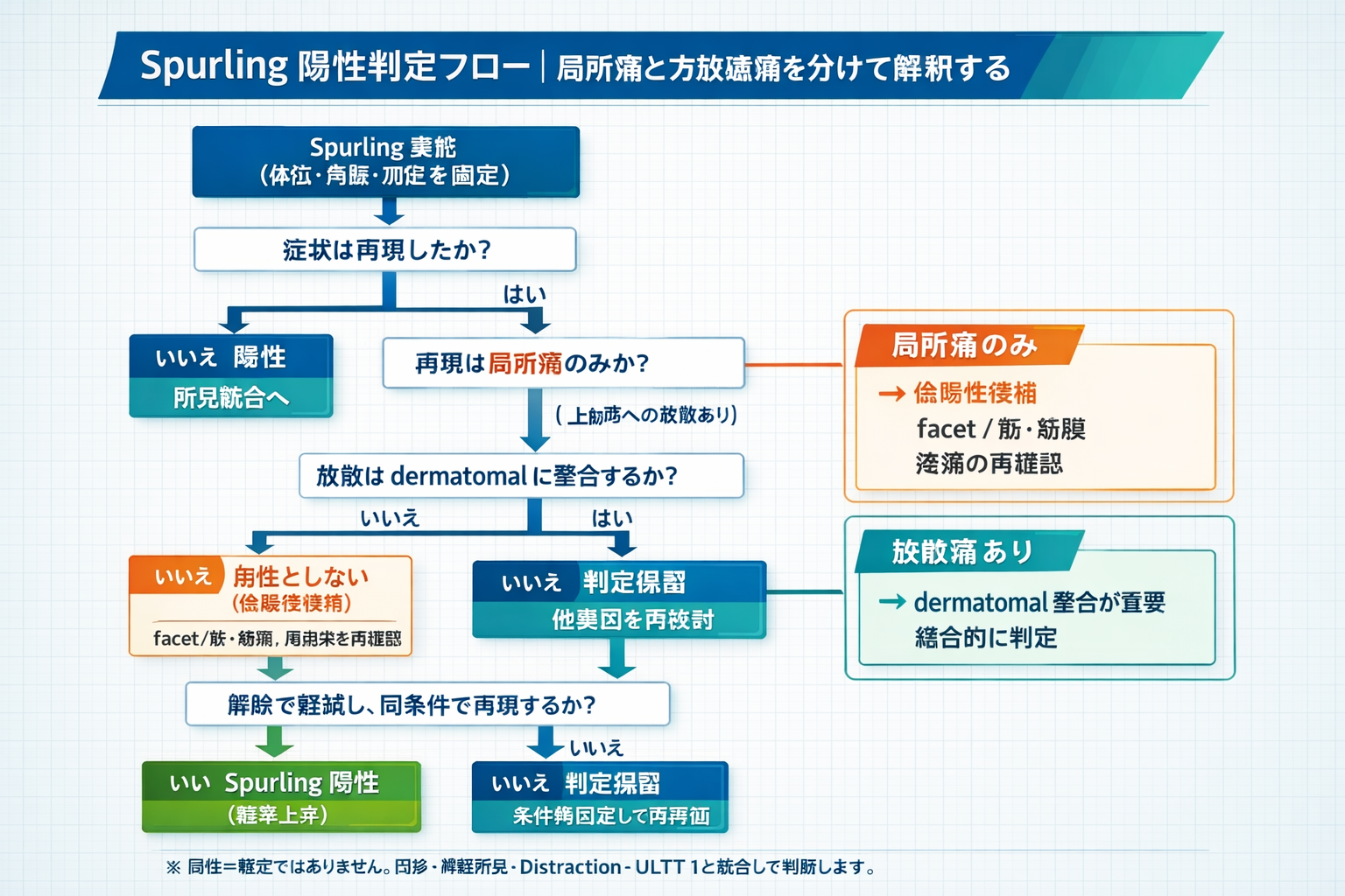 Spurlingテストの陽性判定フロー。局所痛のみは偽陽性候補、放散痛はdermatomal整合と再現性を確認して解釈する図
