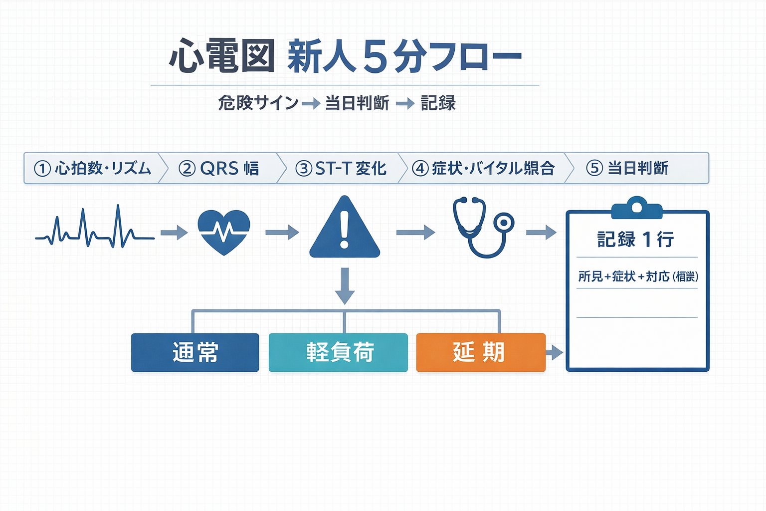 心電図 新人 5 分フロー（危険サイン&rarr;当日判断&rarr;記録）