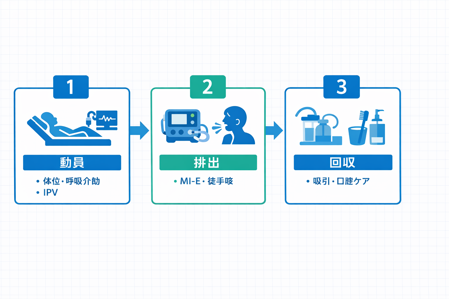 MI-E の位置づけ：動員（体位・IPV）&rarr;排出（MI-E・徒手咳）&rarr;回収（吸引・口腔ケア）の流れ