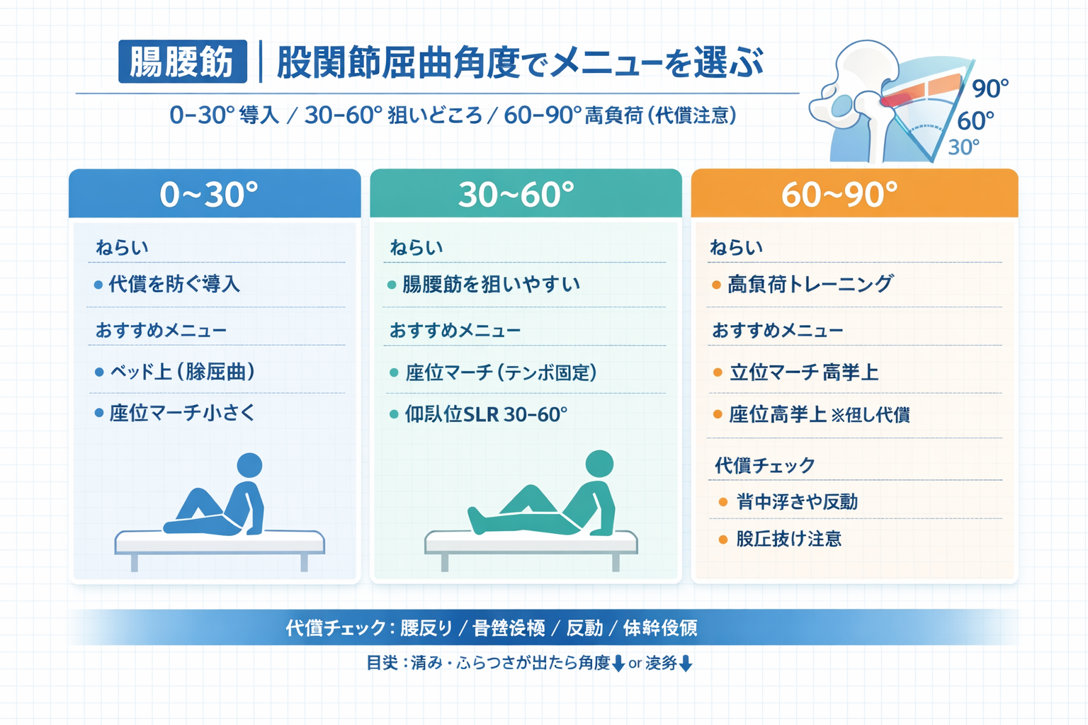 腸腰筋トレーニングを股関節屈曲角度（0〜30&deg;・30〜60&deg;・60〜90&deg;）で選ぶ目安図