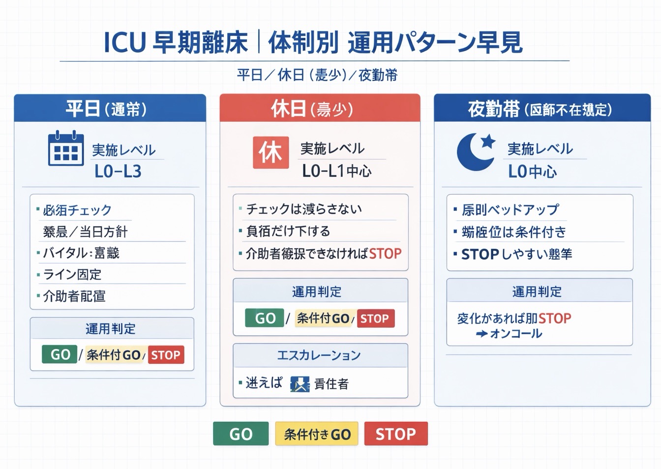 ICU早期離床の体制別運用パターン早見（平日・休日・夜勤）