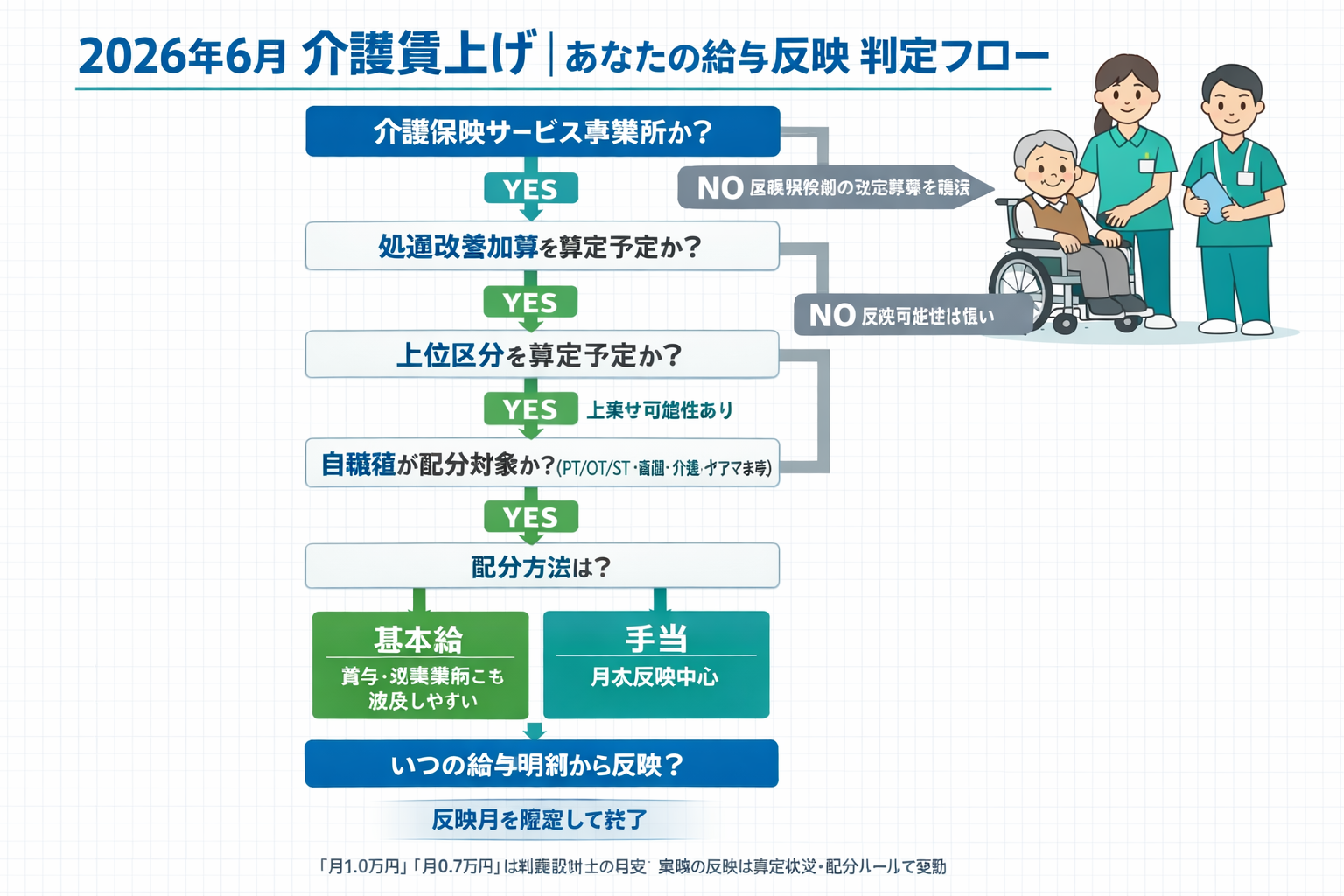 2026年6月の介護賃上げにおける給与反映の判定フロー図