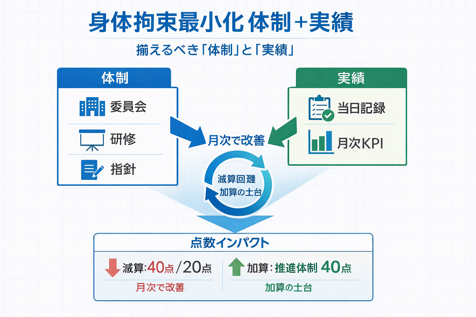 身体拘束最小化の体制（委員会・研修・指針）と実績（当日記録・月次 KPI）の関係