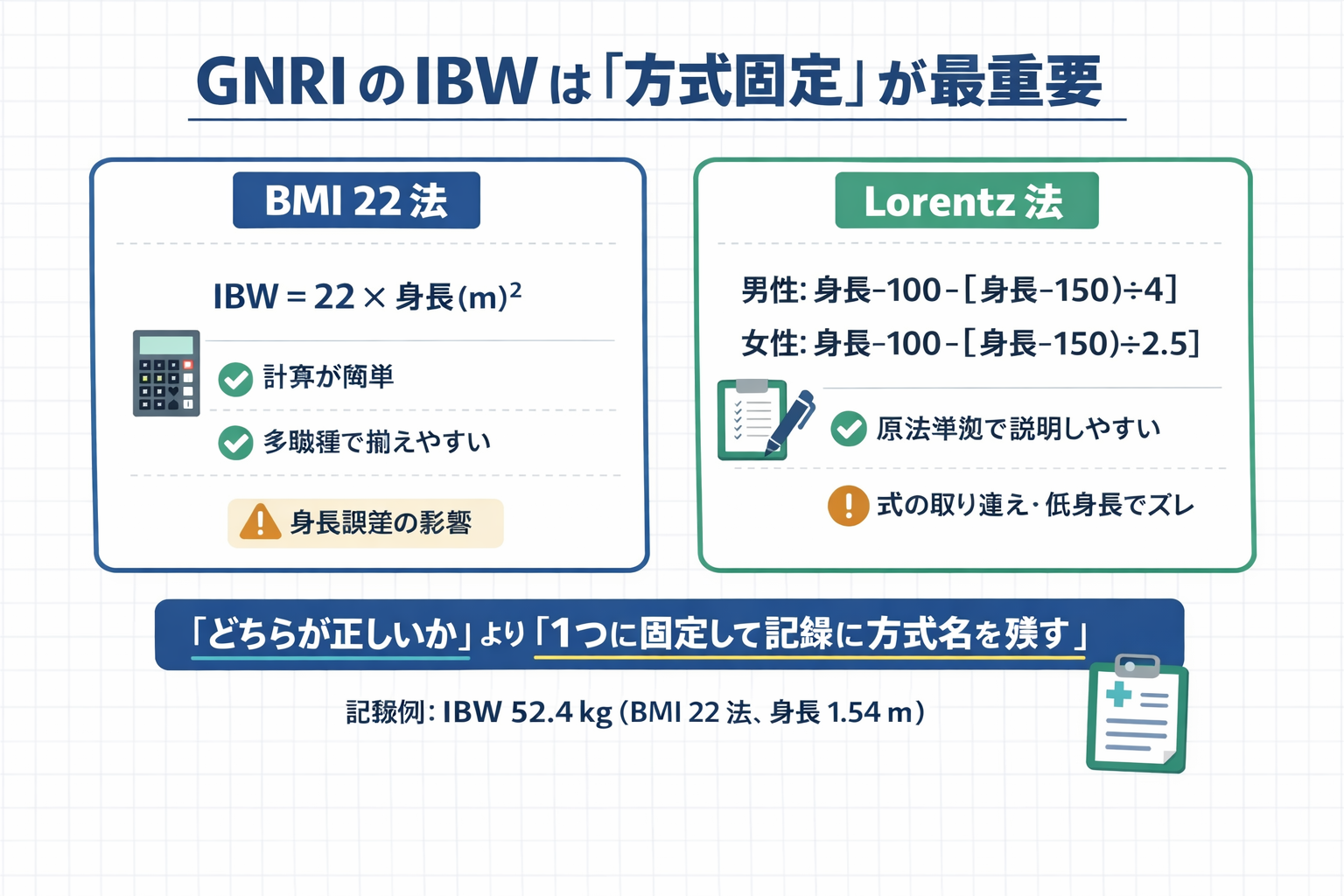 GNRI の IBW 算出法（BMI 22 法と Lorentz 法）の比較と、方式固定の重要性を示す図