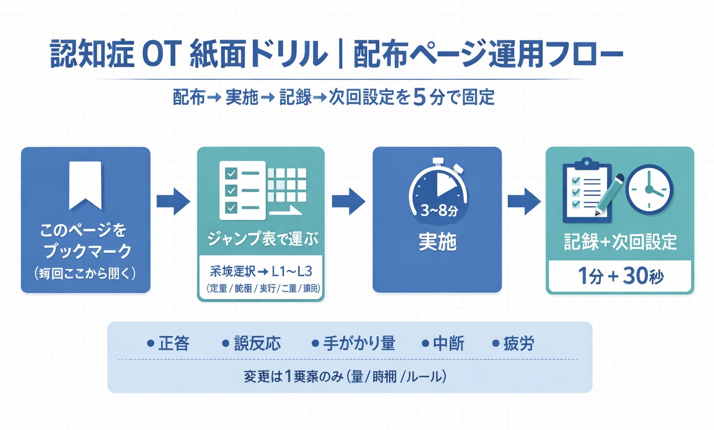 認知症 OT 紙面ドリルの配布ページ運用フロー（配布&rarr;実施&rarr;記録&rarr;次回設定）