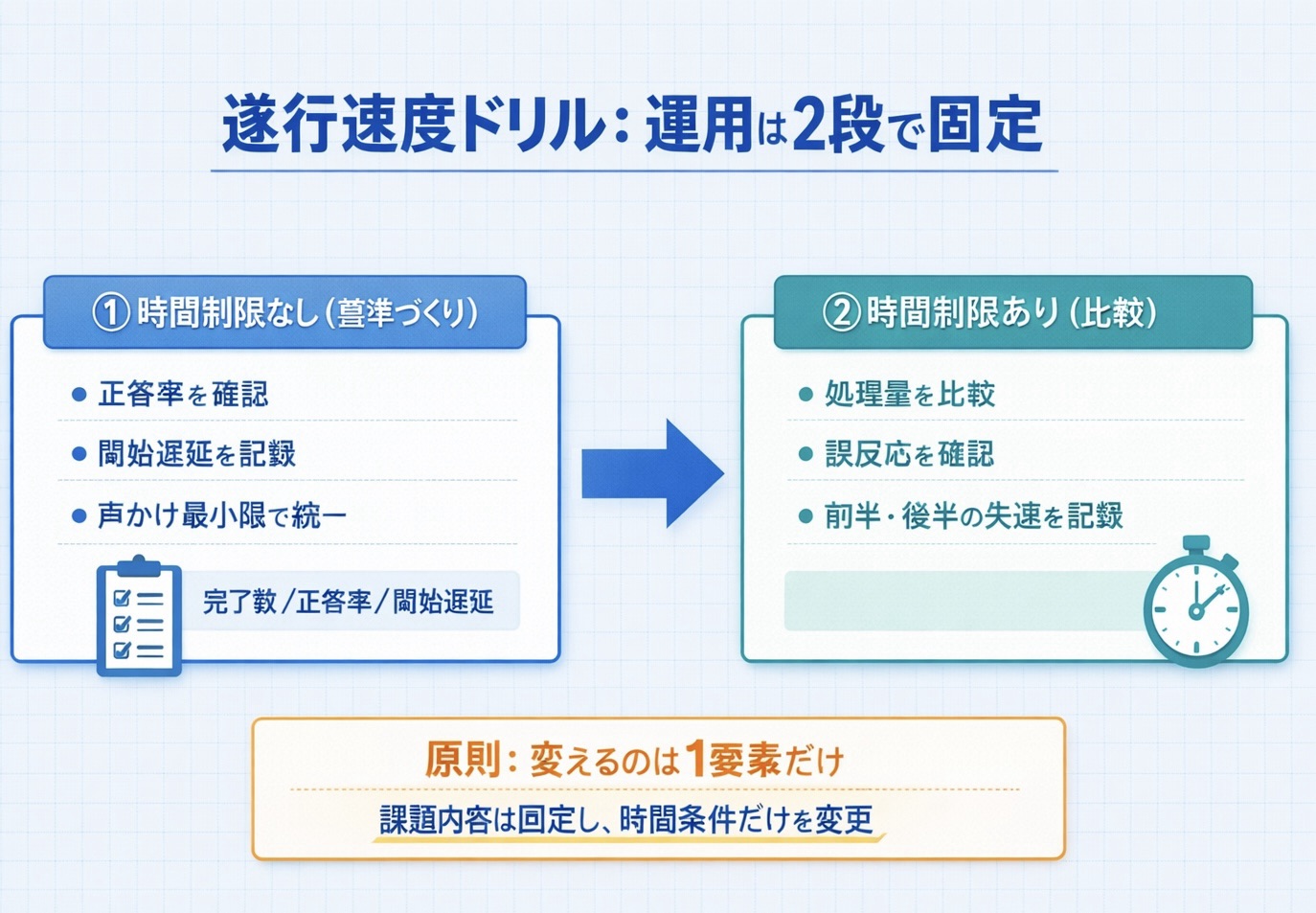 遂行速度ドリル：時間制限なし&rarr;ありの 2 段運用フロー