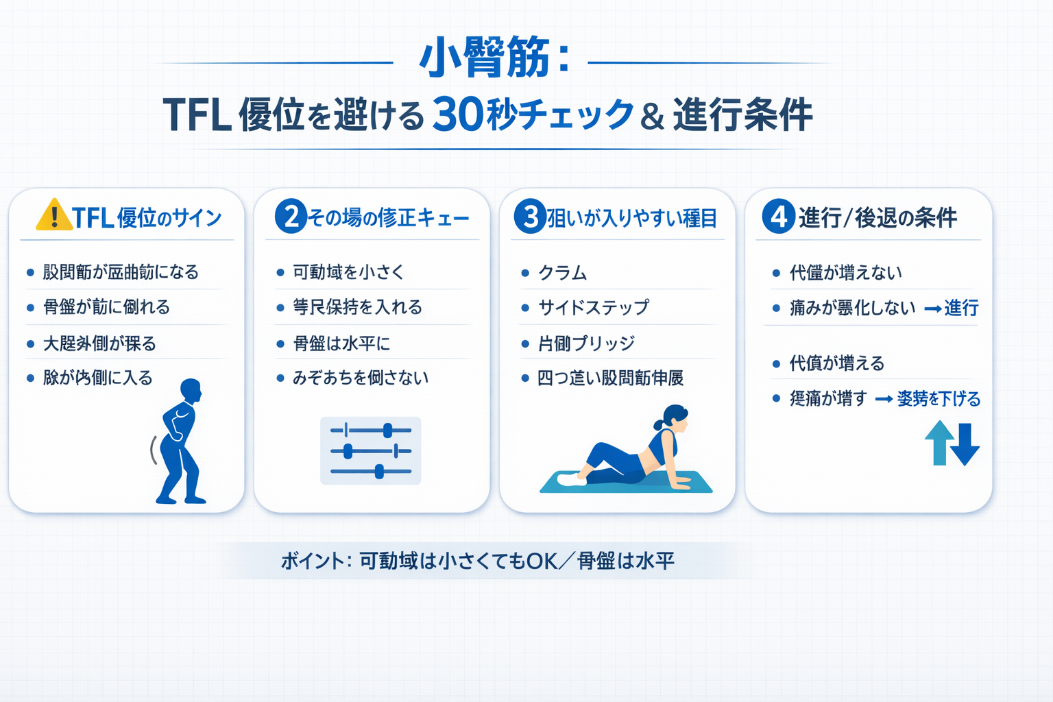 小臀筋：TFL 優位を避ける 30 秒チェック＆進行条件