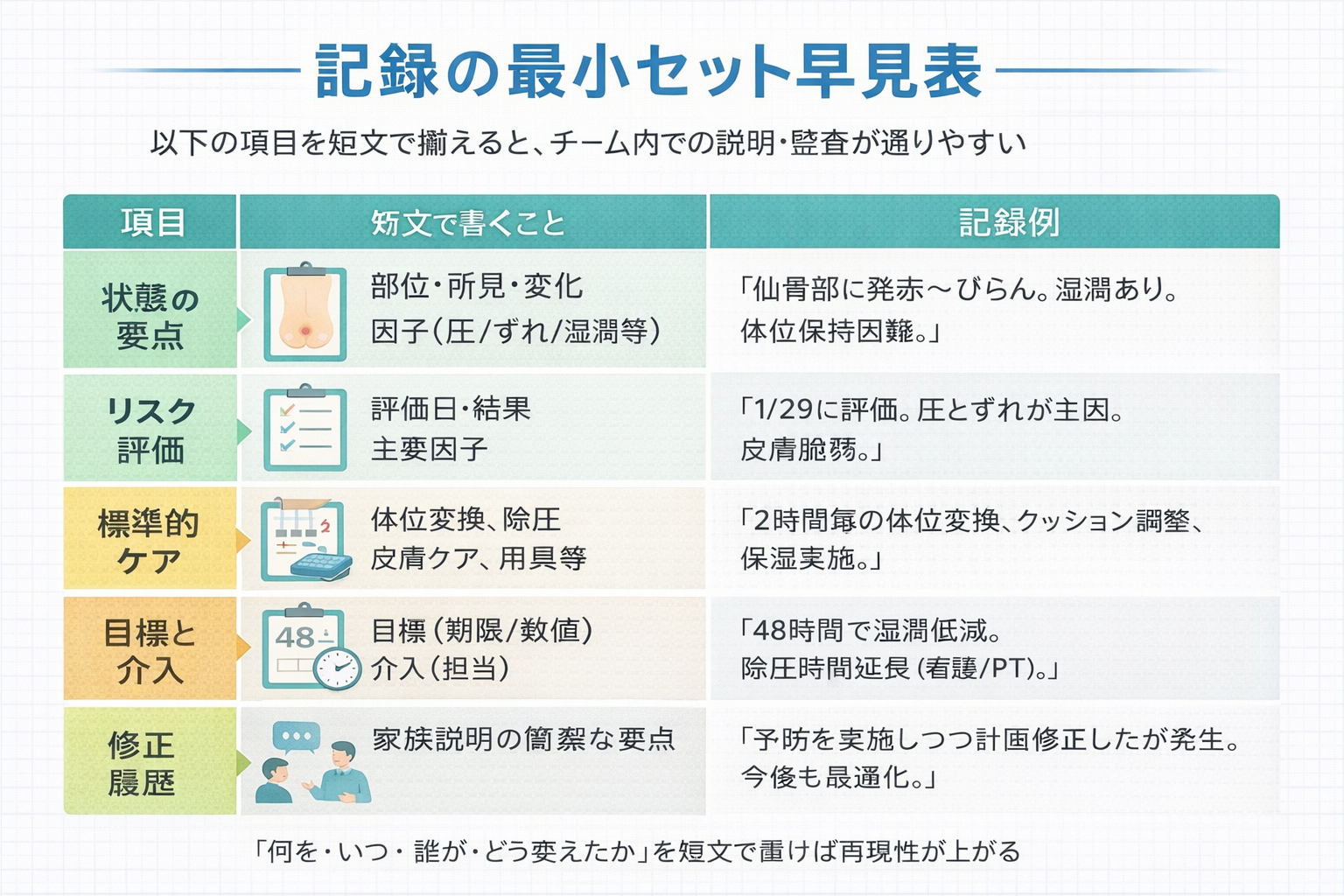 記録の最小セット早見（状態の要点／リスク評価／標準的ケア／目標と介入／修正履歴・説明）