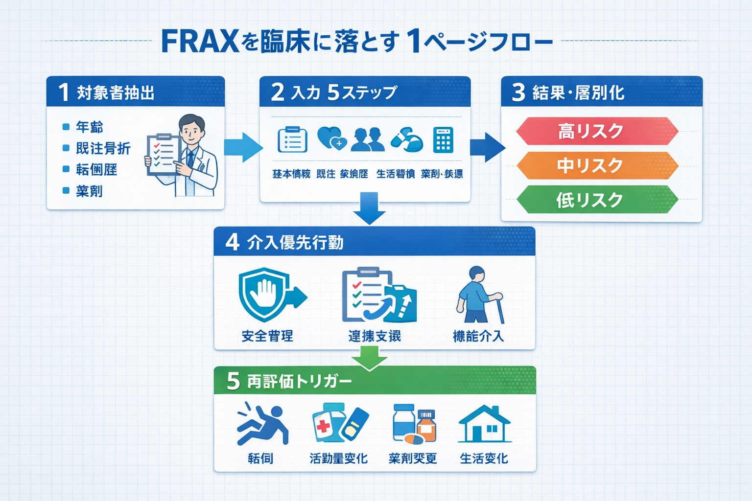 FRAX の運用フロー（対象者抽出&rarr;入力&rarr;層別化&rarr;介入優先度&rarr;再評価）