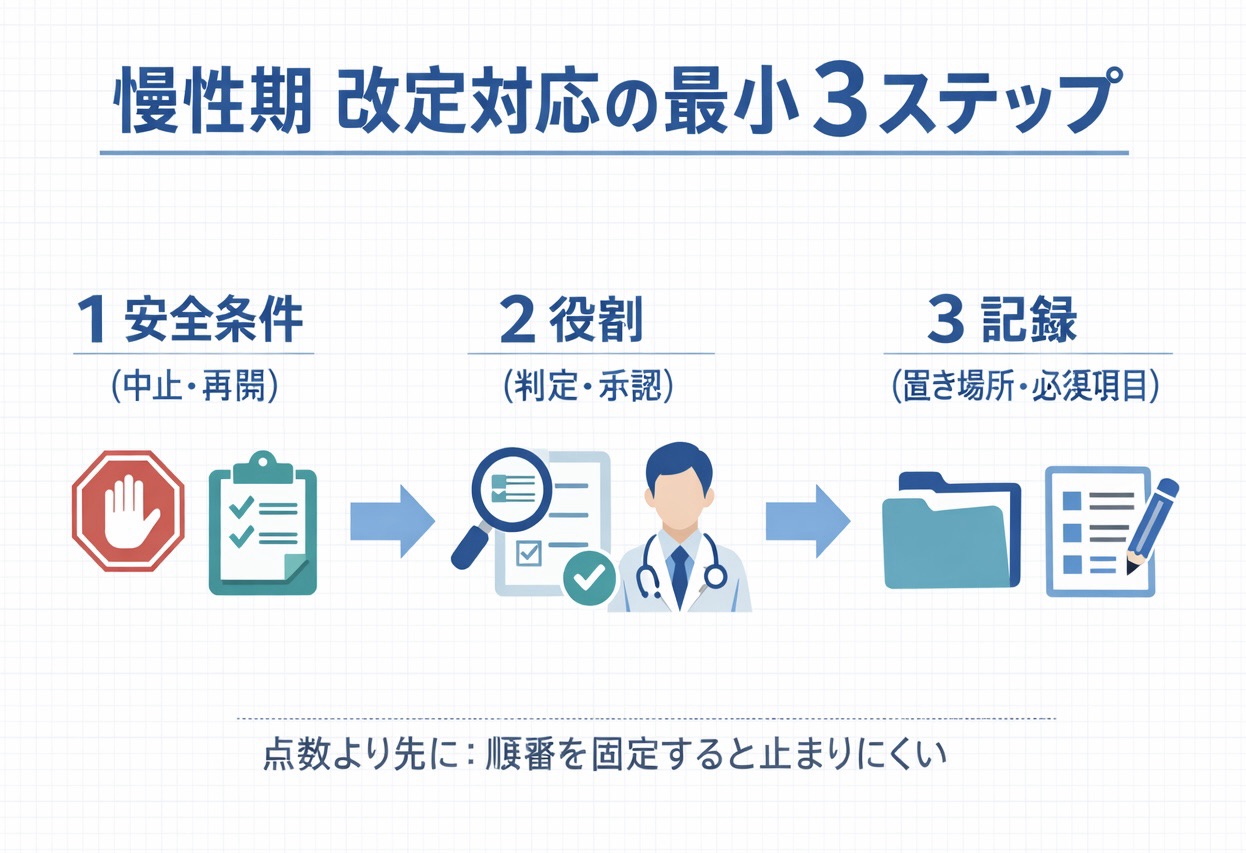 慢性期 改定対応の最小 3 ステップ（安全条件&rarr;役割&rarr;記録）