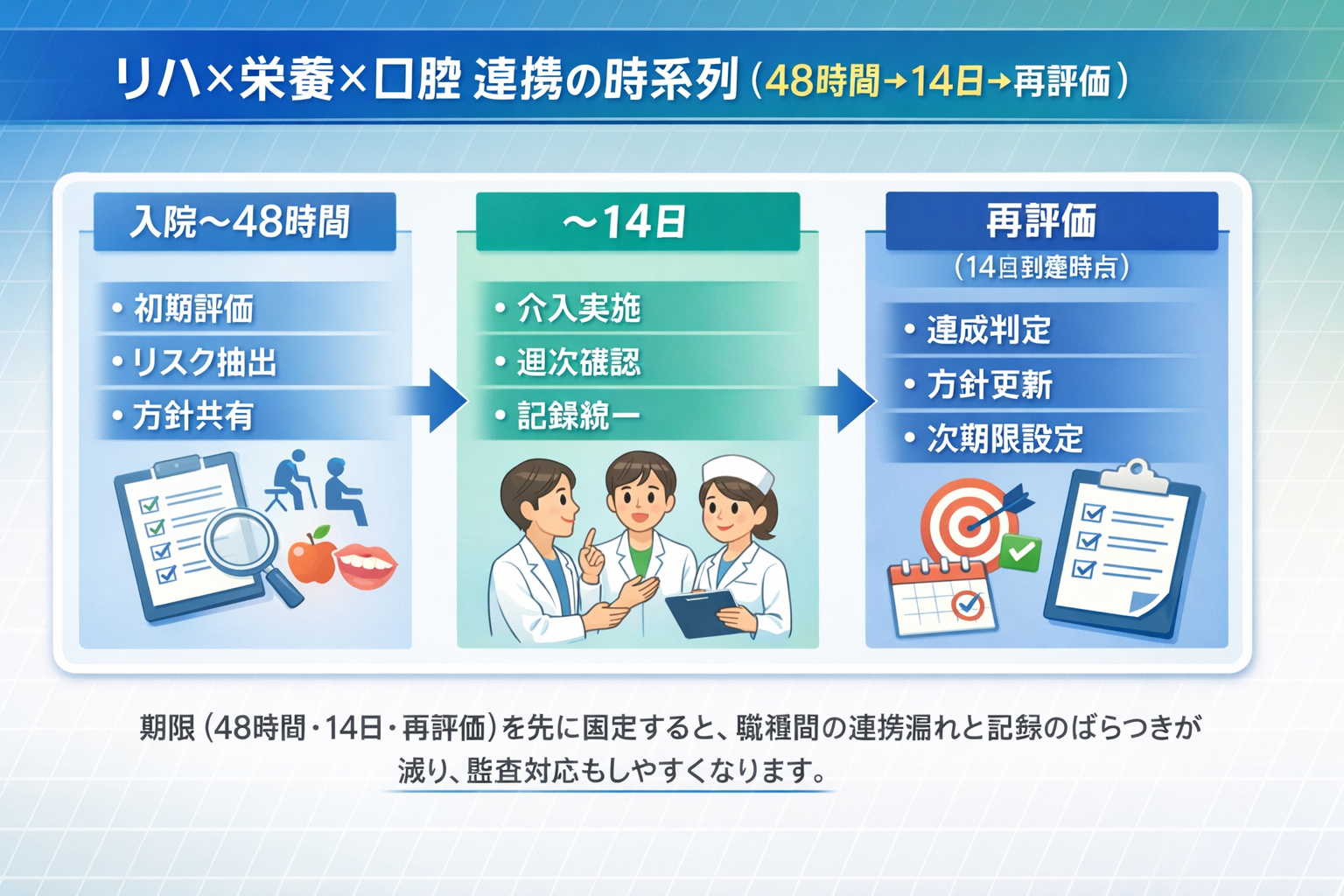 リハ&times;栄養&times;口腔連携の時系列（48時間&rarr;14日&rarr;再評価）を示した図