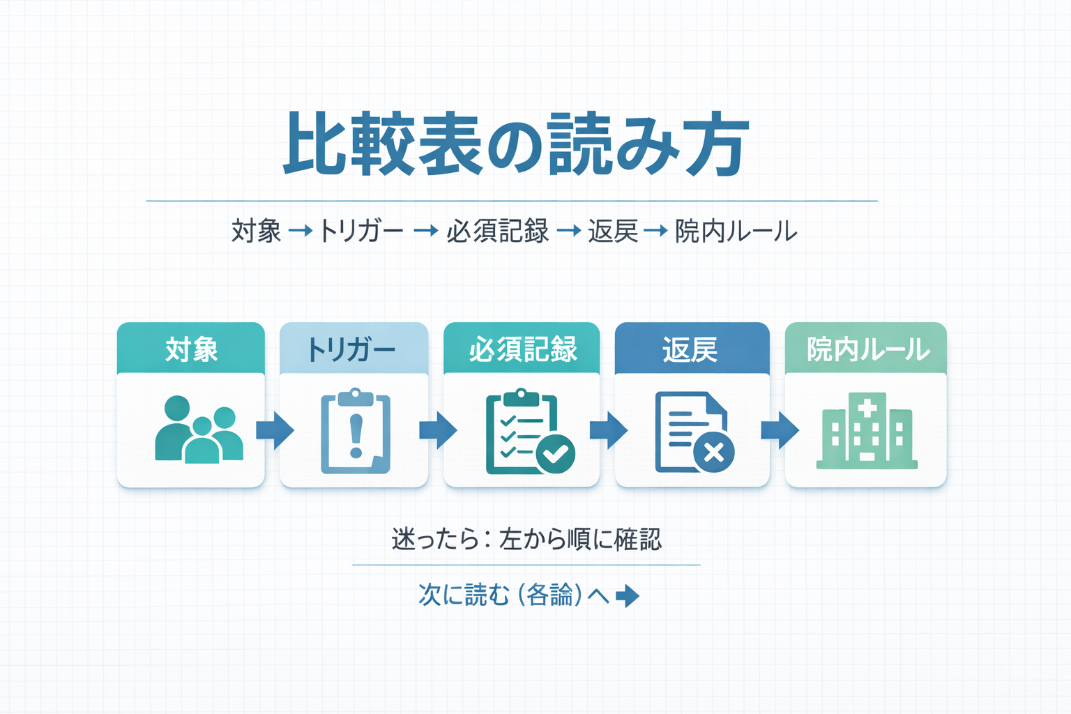 比較表の読み方（対象&rarr;トリガー&rarr;必須記録&rarr;返戻&rarr;院内ルール）