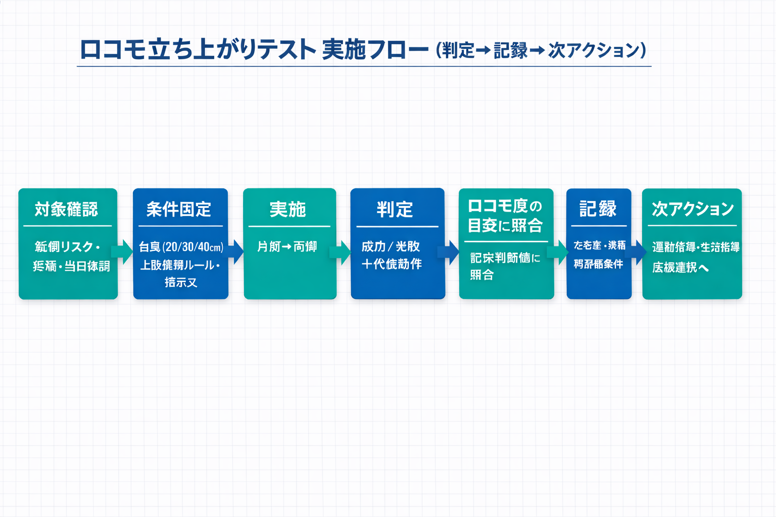 ロコモ立ち上がりテストの実施フロー。対象確認、条件固定、実施、判定、ロコモ度の目安照合、記録、次アクションの順。