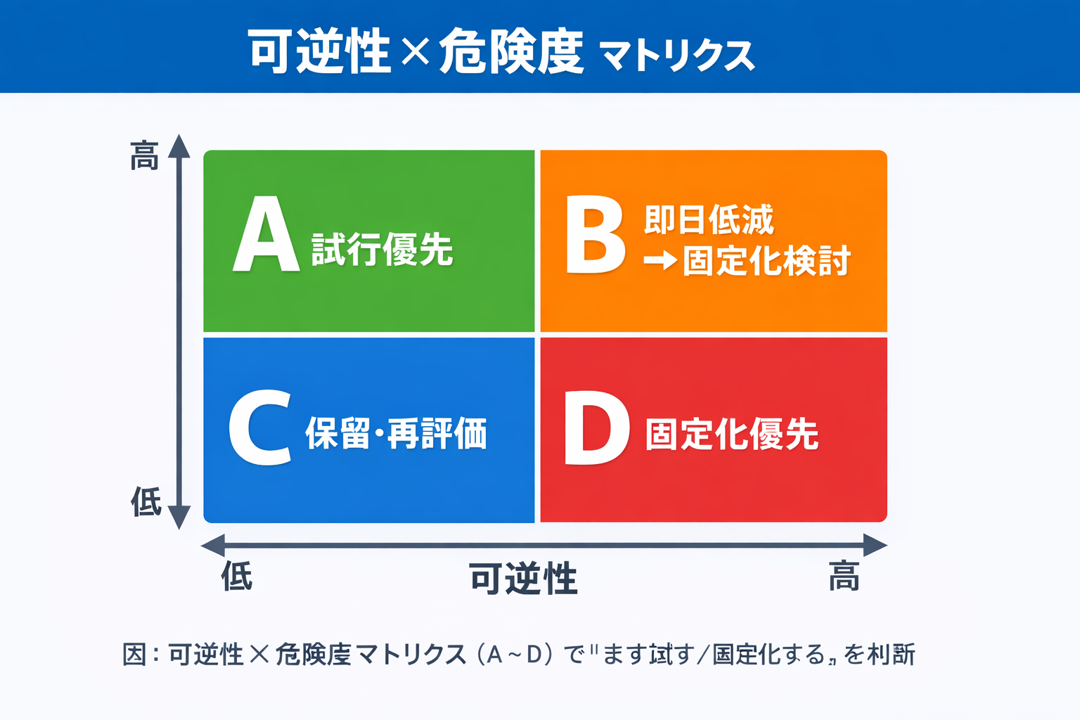 住宅改修と福祉用具の意思決定に使う可逆性&times;危険度マトリクス図（A〜Dの4象限）