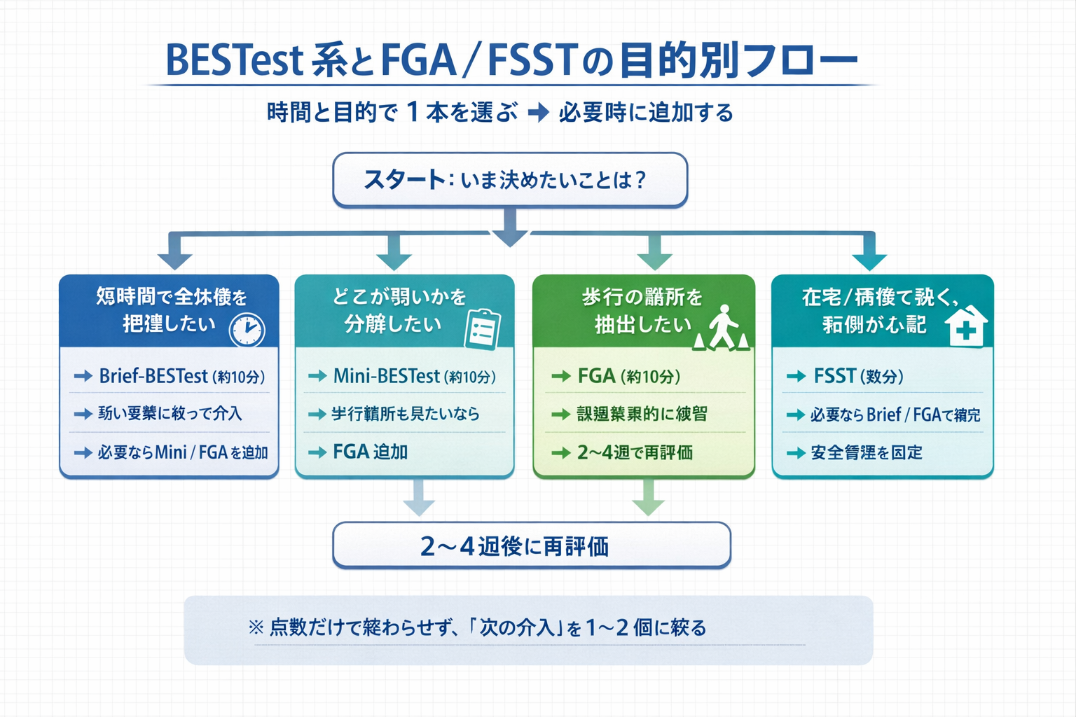BESTest系とFGA・FSSTの目的別フロー図。短時間の全体像はBrief-BESTest、要因分析はMini-BESTest、歩行難所の抽出はFGA、在宅・病棟の狭い環境ではFSSTを起点に選び、必要時に追加評価して2〜4週で再評価する流れ。