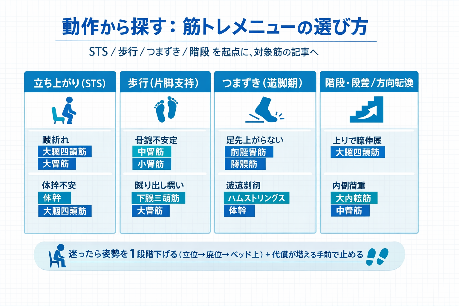 動作（立ち上がり・歩行・つまずき・階段）から対象筋を選ぶ早見図