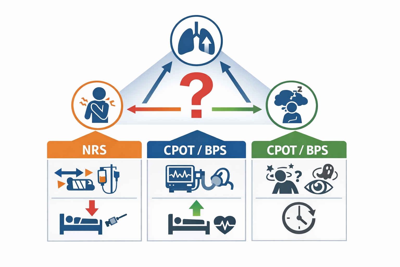 ICU の疼痛評価フロー：自己申告できるなら NRS、難しければ CPOT/BPS。安静&rarr;刺激中&rarr;介入後（ 5 分後 ）で再評価し、RASS・同調・呼吸条件を併記する。