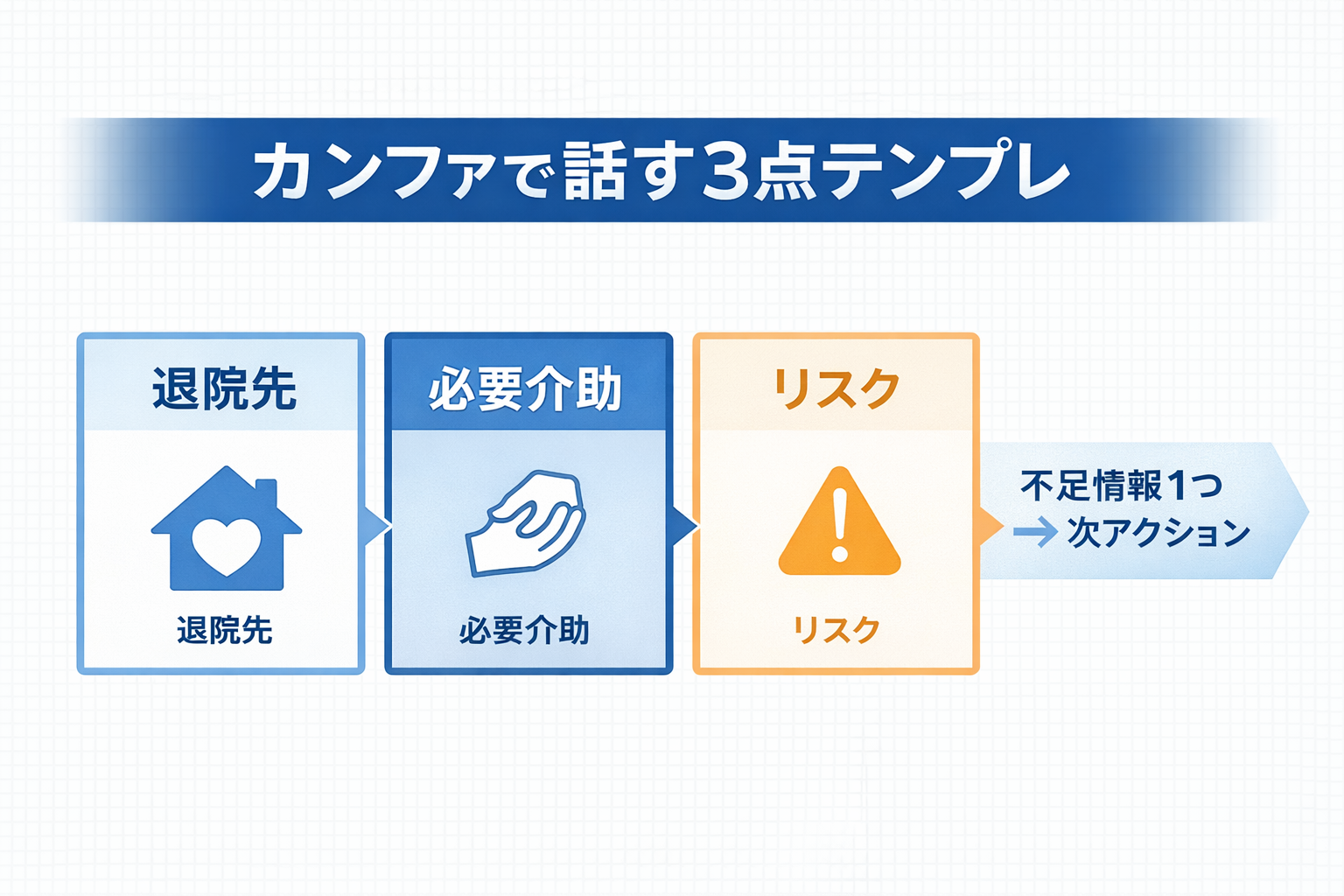 回復期のカンファで話す 3 点テンプレ（退院先／必要介助／リスク）と不足情報 1 つ&rarr;次アクション