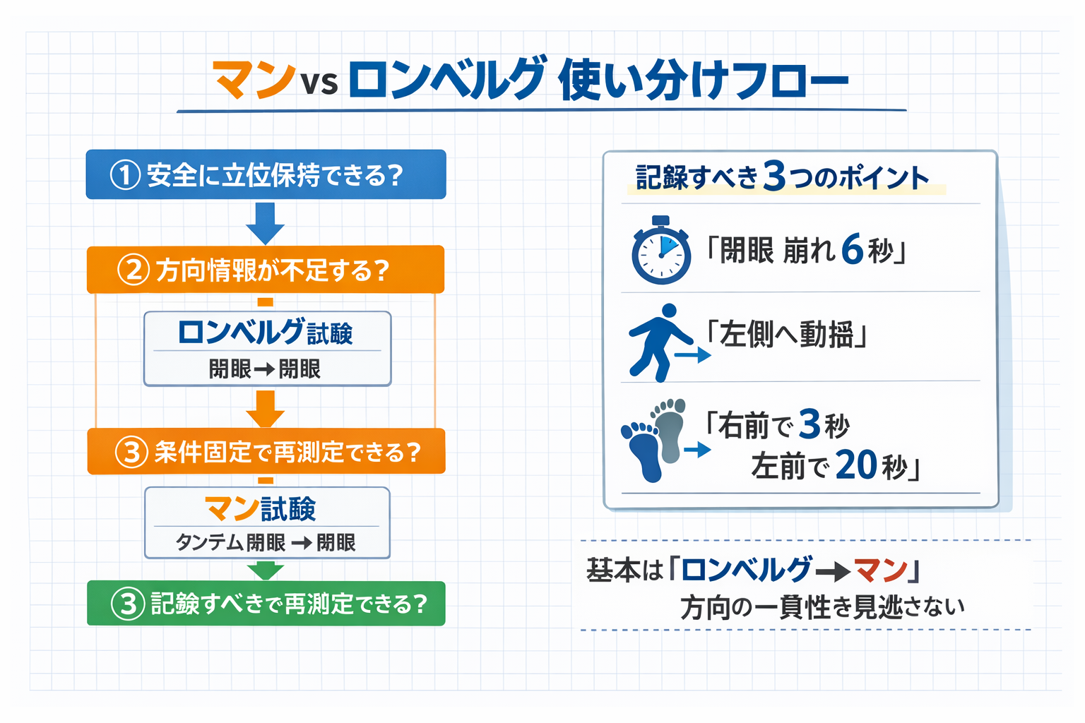 マン試験とロンベルグ試験の使い分けフロー（ロンベルグ&rarr;マン）と記録 3 点（崩れた秒数・動揺方向・左右差）