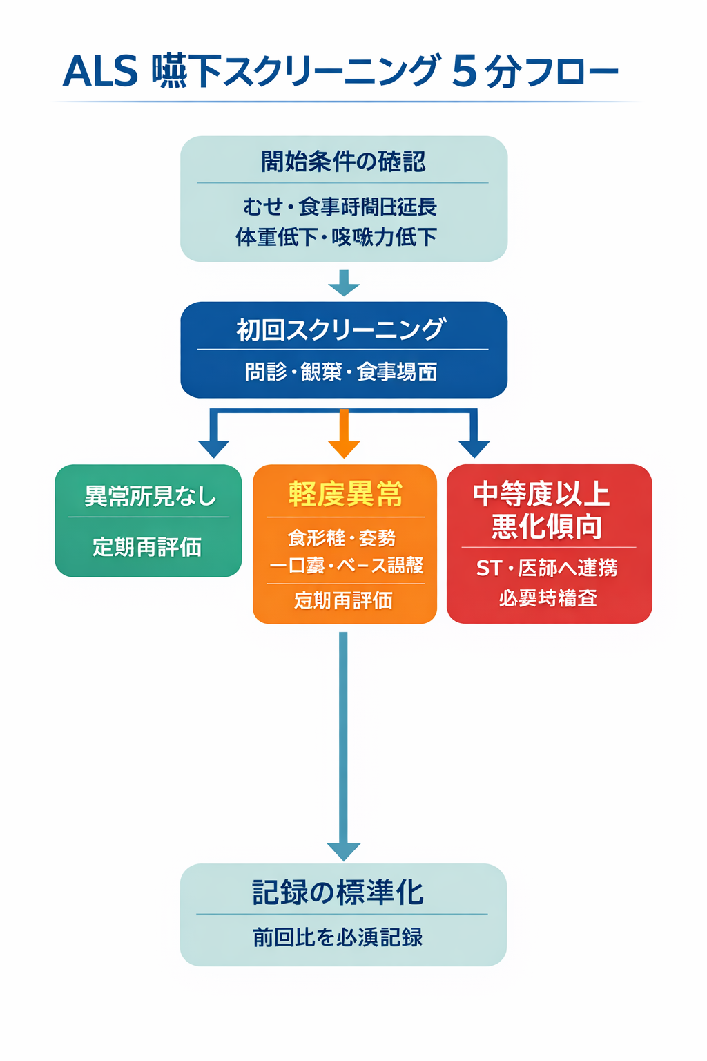 ALS 嚥下スクリーニング 5 分フロー（開始条件確認、初回スクリーニング、分岐後の対応、記録標準化）