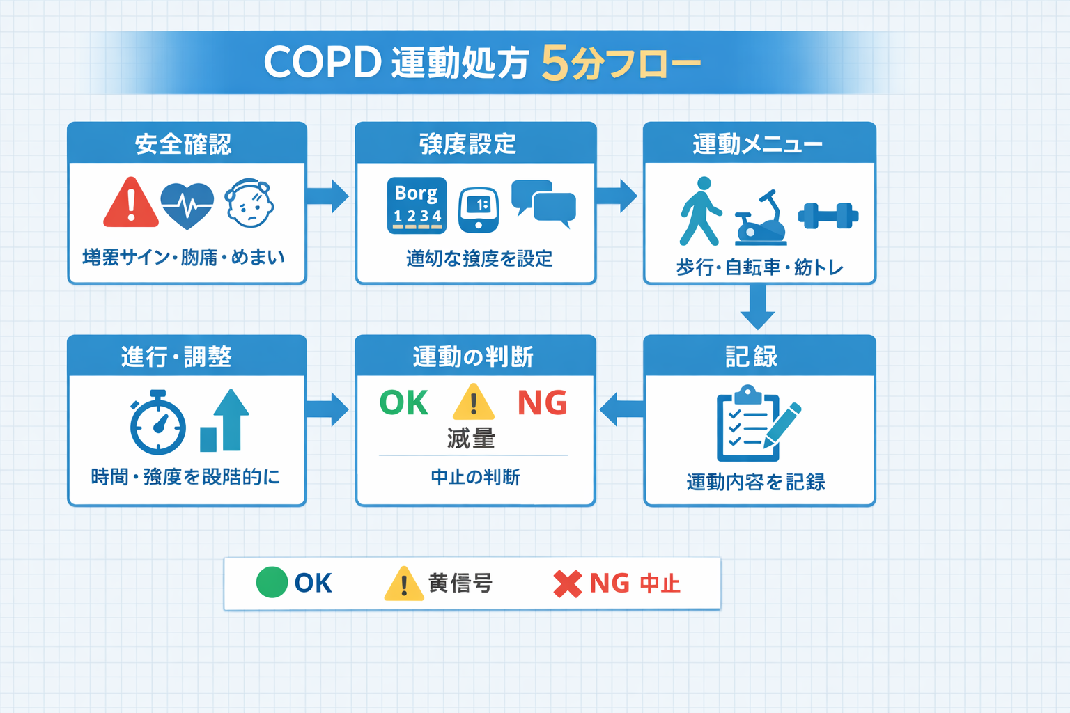 COPD の運動処方 5 分フロー（安全確認&rarr;強度設定&rarr;運動メニュー&rarr;進行調整&rarr;運動の判断&rarr;記録）