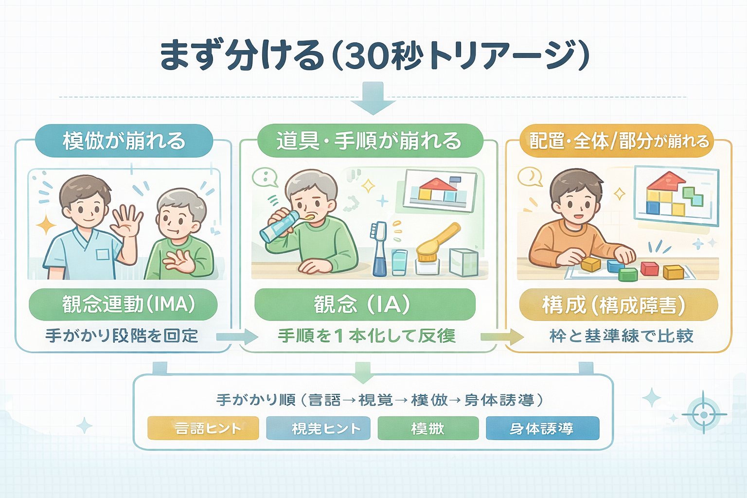失行の30秒トリアージ（模倣=観念運動失行、道具/手順=観念失行、図形/配置=構成の問題）