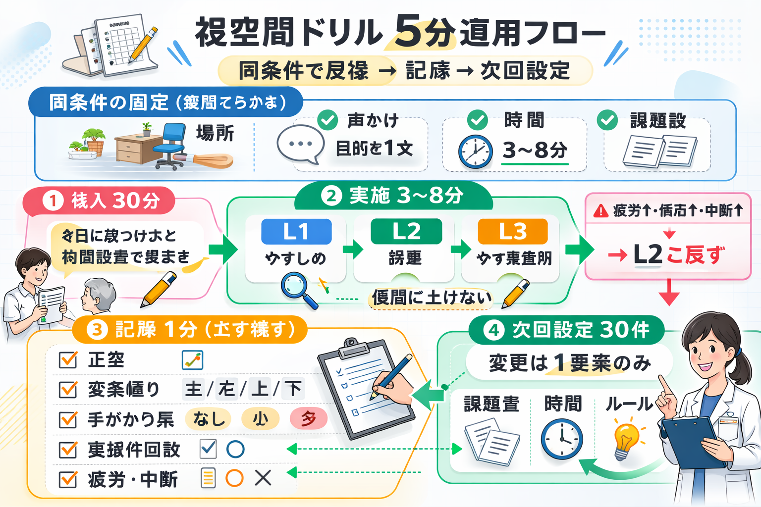 視空間ドリルを同条件で回す 5 分フロー（固定条件&rarr; L1〜L3 &rarr; 記録&rarr;次回設定）