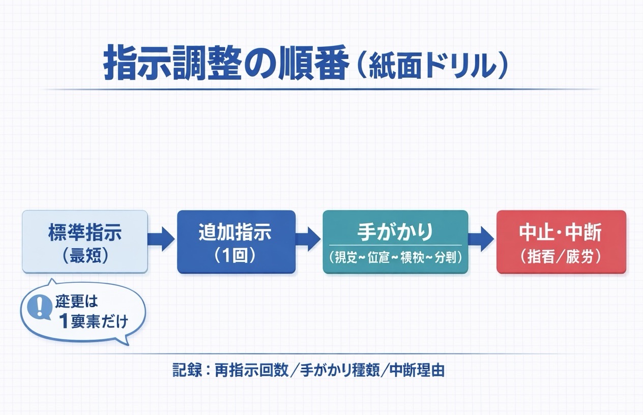 認知症 OT 紙面ドリルの指示調整フロー図（指示固定&rarr;手がかり&rarr;負荷調整&rarr;中止判断）
