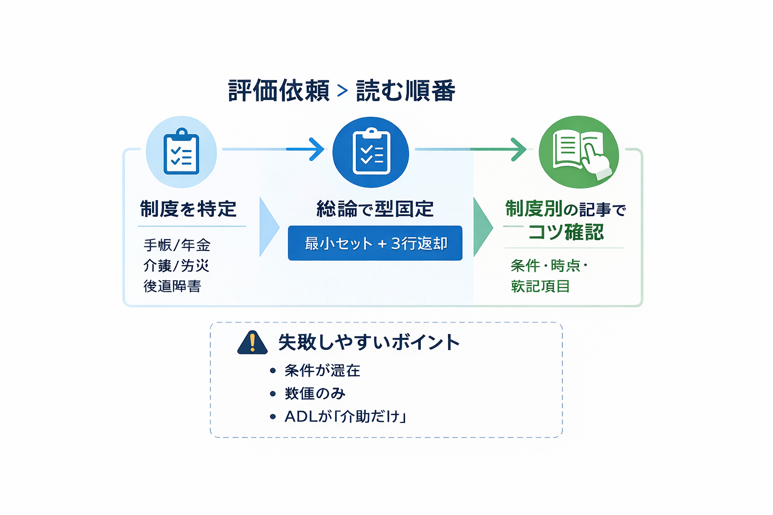 書類対応の評価依頼：読む順番（制度特定&rarr;総論で型固定&rarr;制度別でコツ確認）