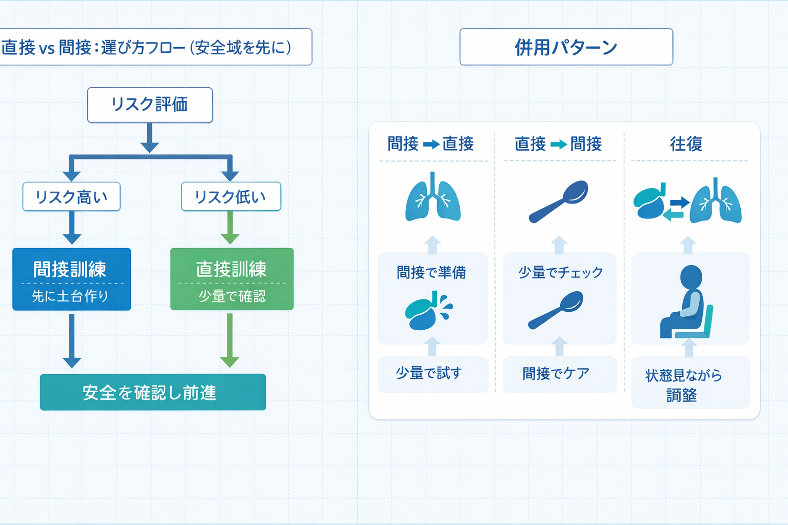 直接嚥下訓練と間接嚥下訓練の選び方フロー（安全域を先に）と併用パターン（間接&rarr;直接、直接&rarr;間接、往復）