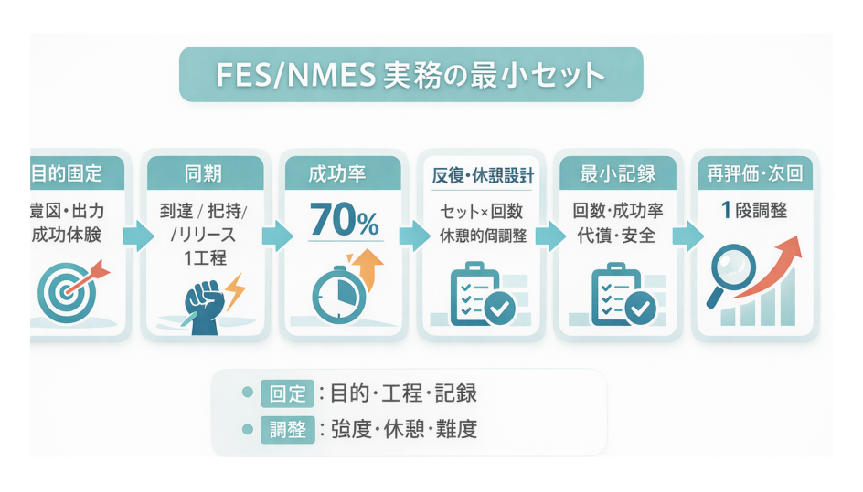 FES / NMES 実務の最小セット（目的固定&rarr;同期&rarr;成功率 70 %&rarr;反復・休憩設計&rarr;最小記録&rarr;再評価）
