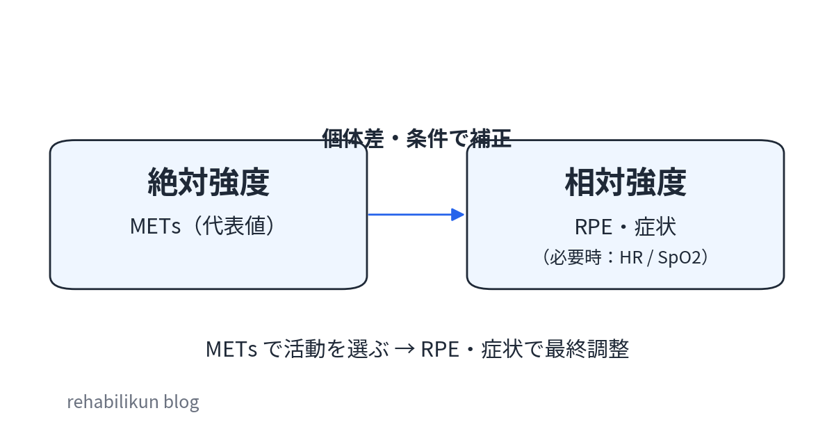 METs（絶対強度）から RPE・症状（相対強度）へ補正する考え方の図