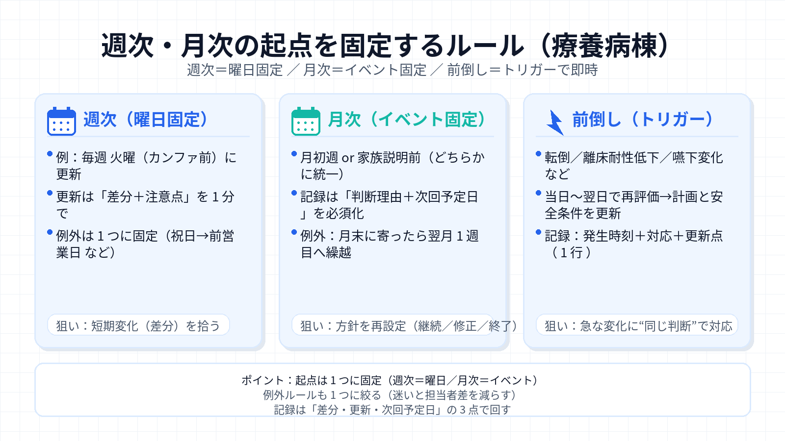 療養病棟の再評価：週次・月次・前倒しの起点固定ルール（図版）