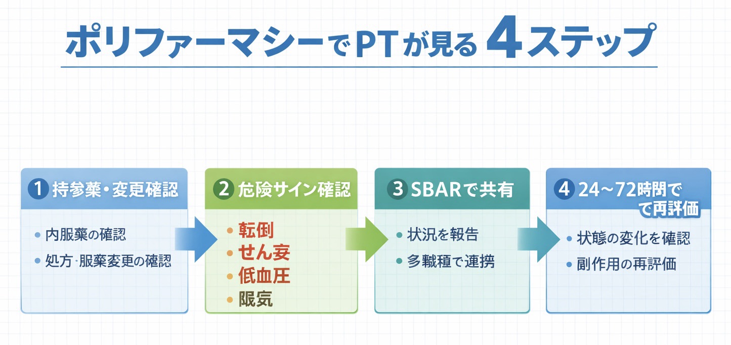 ポリファーマシーで PT が見る 4 ステップの流れ図