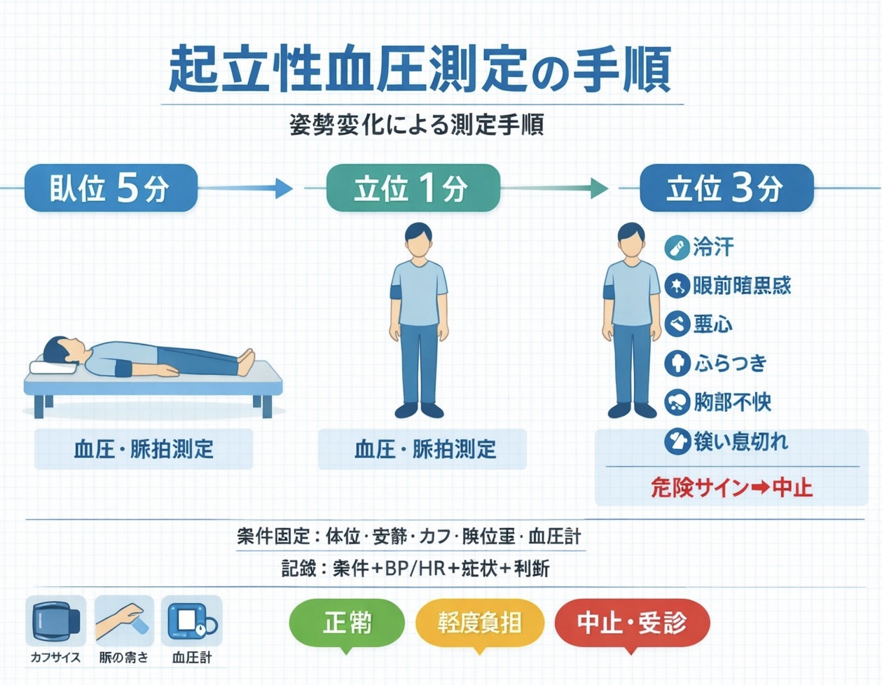 起立性血圧測定の手順（臥位 5 分&rarr;立位 1 分&rarr;立位 3 分）