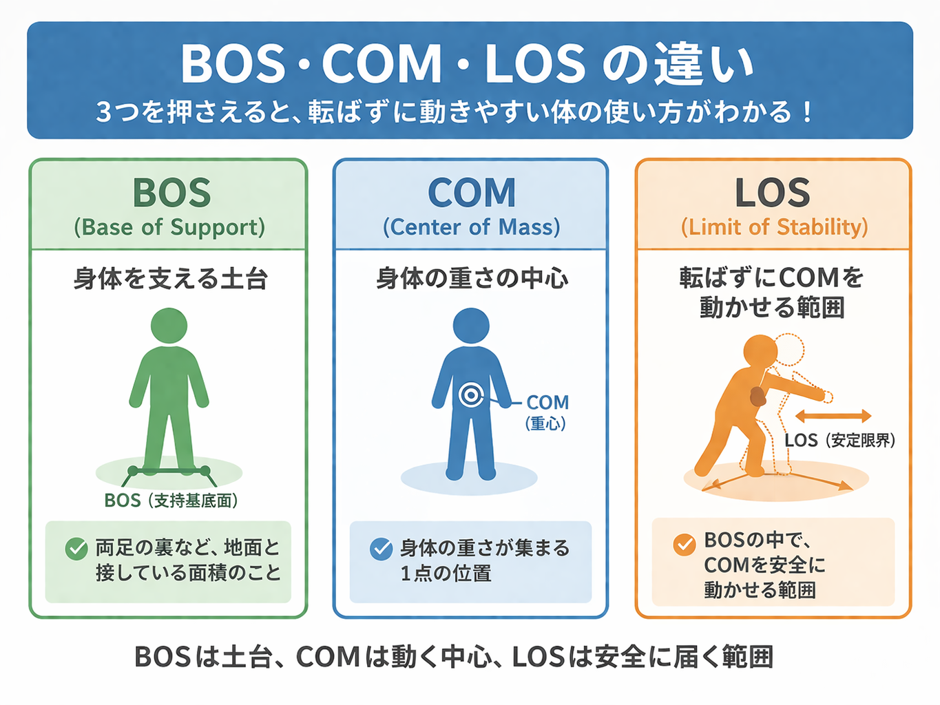 BOS・COM・LOS の違いを 3 つのカードで整理した図版