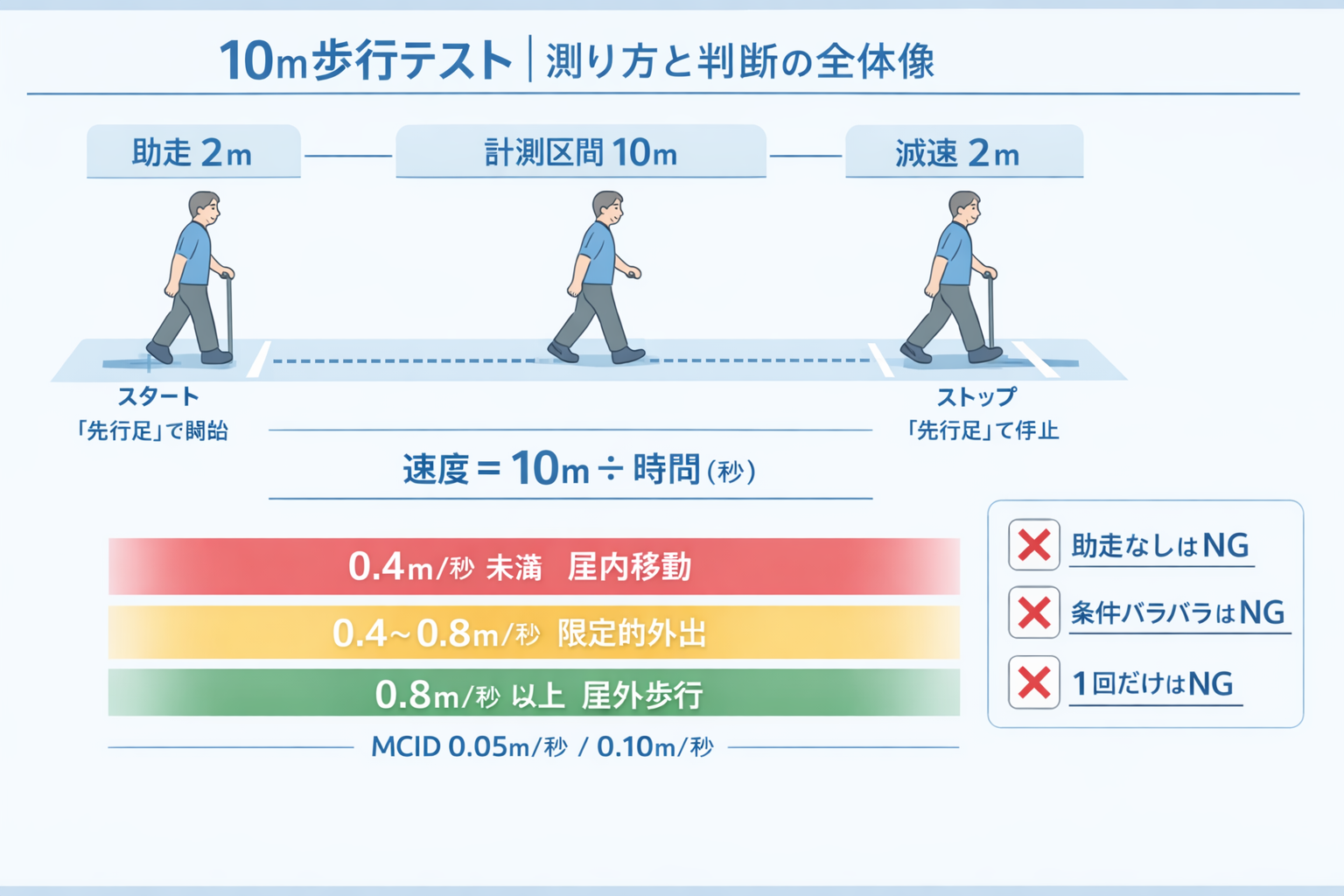 10 m 歩行テストの助走 2 m・計測 10 m・減速 2 m、開始停止の位置、速度計算、解釈の目安をまとめた図版