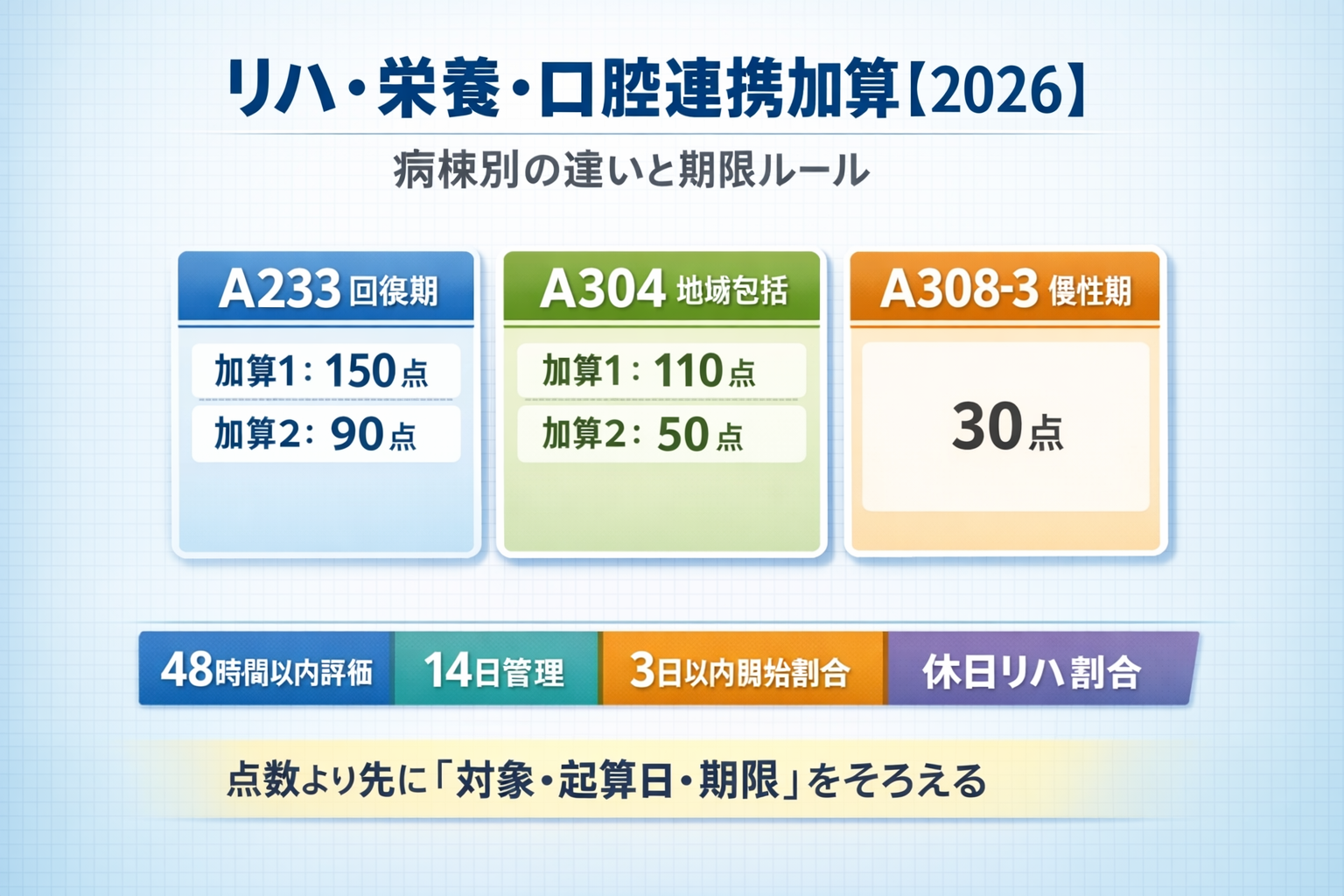 リハ・栄養・口腔連携加算 2026 の病棟別の違いと期限ルールを整理した図版。A233、A304、A308-3 の点数と、48 時間以内評価、14 日管理、3 日以内開始割合、休日リハ割合を示す
