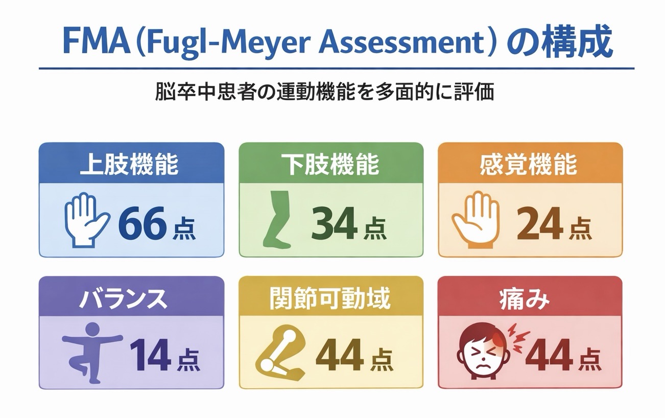 FMA の構成（上肢 66 点、下肢 34 点、感覚 24 点、バランス 14 点、関節可動域 44 点、痛み 44 点）を示した図版