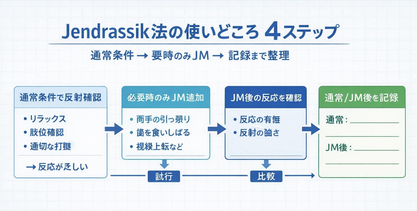 Jendrassik 法の使いどころ 4 ステップを示したフロー図