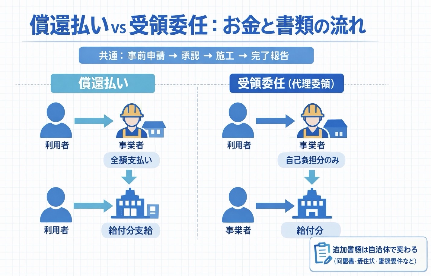 住宅改修の償還払いと受領委任：お金と書類の流れ
