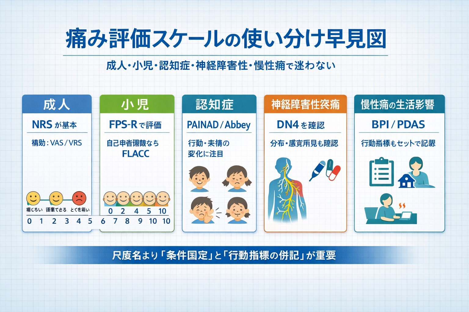 痛み評価スケールの使い分け早見図。成人、小児、認知症、神経障害性疼痛、慢性痛の生活影響ごとに推奨尺度を整理した図版