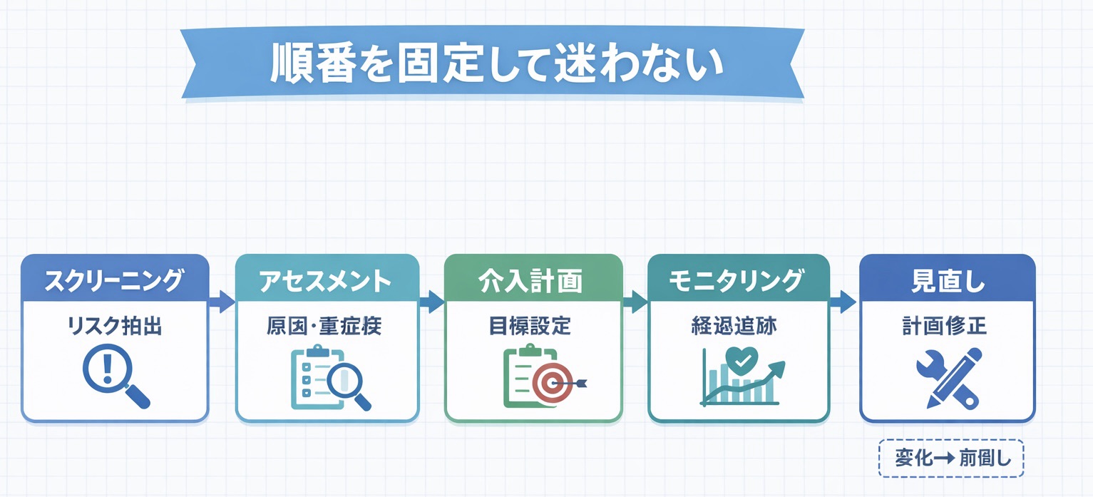順番を固定して迷わない：スクリーニング&rarr;アセスメント&rarr;介入計画&rarr;モニタリング&rarr;見直し（計画修正）の流れ