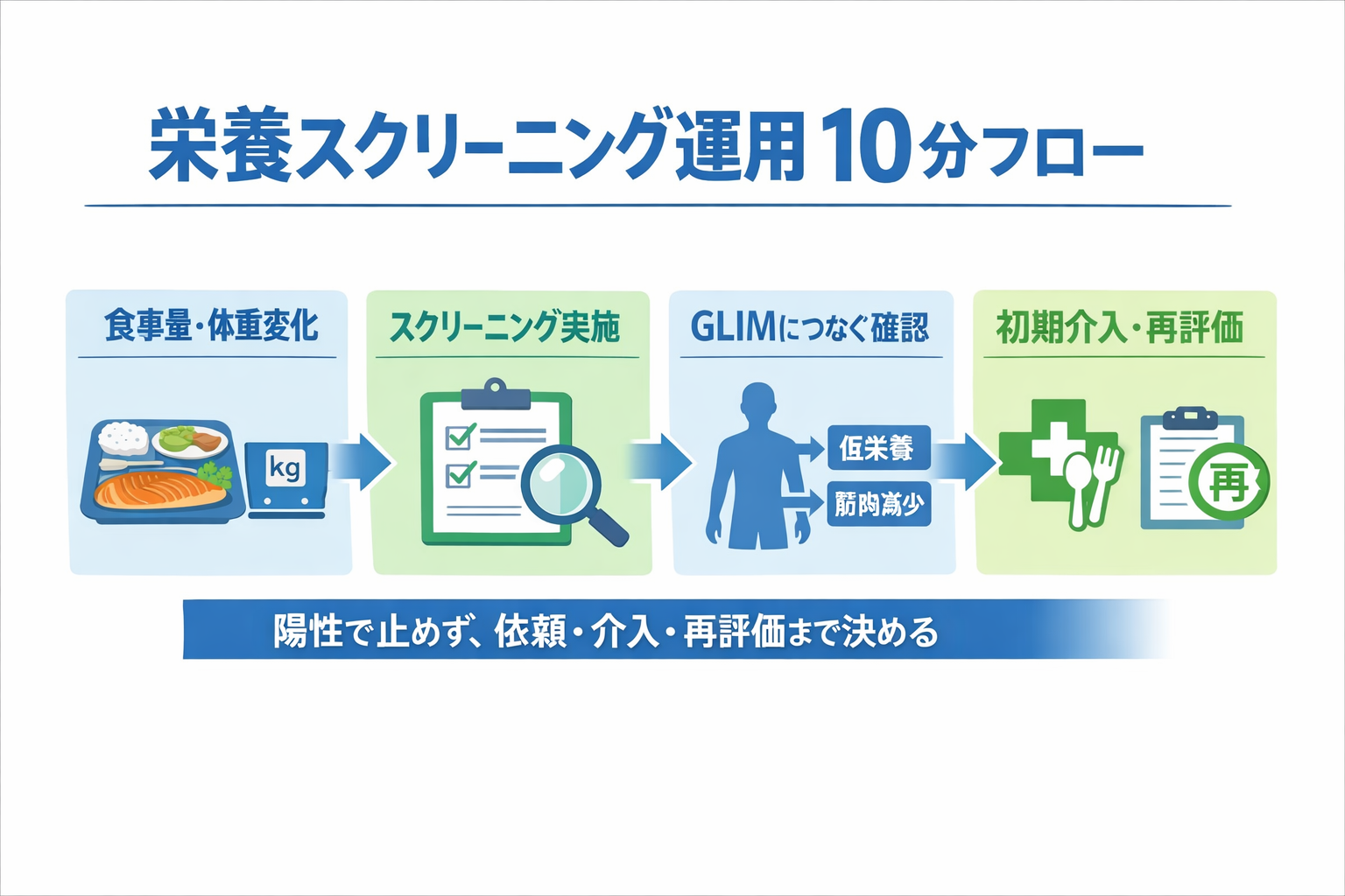 栄養スクリーニング運用 10 分フローの要約図
