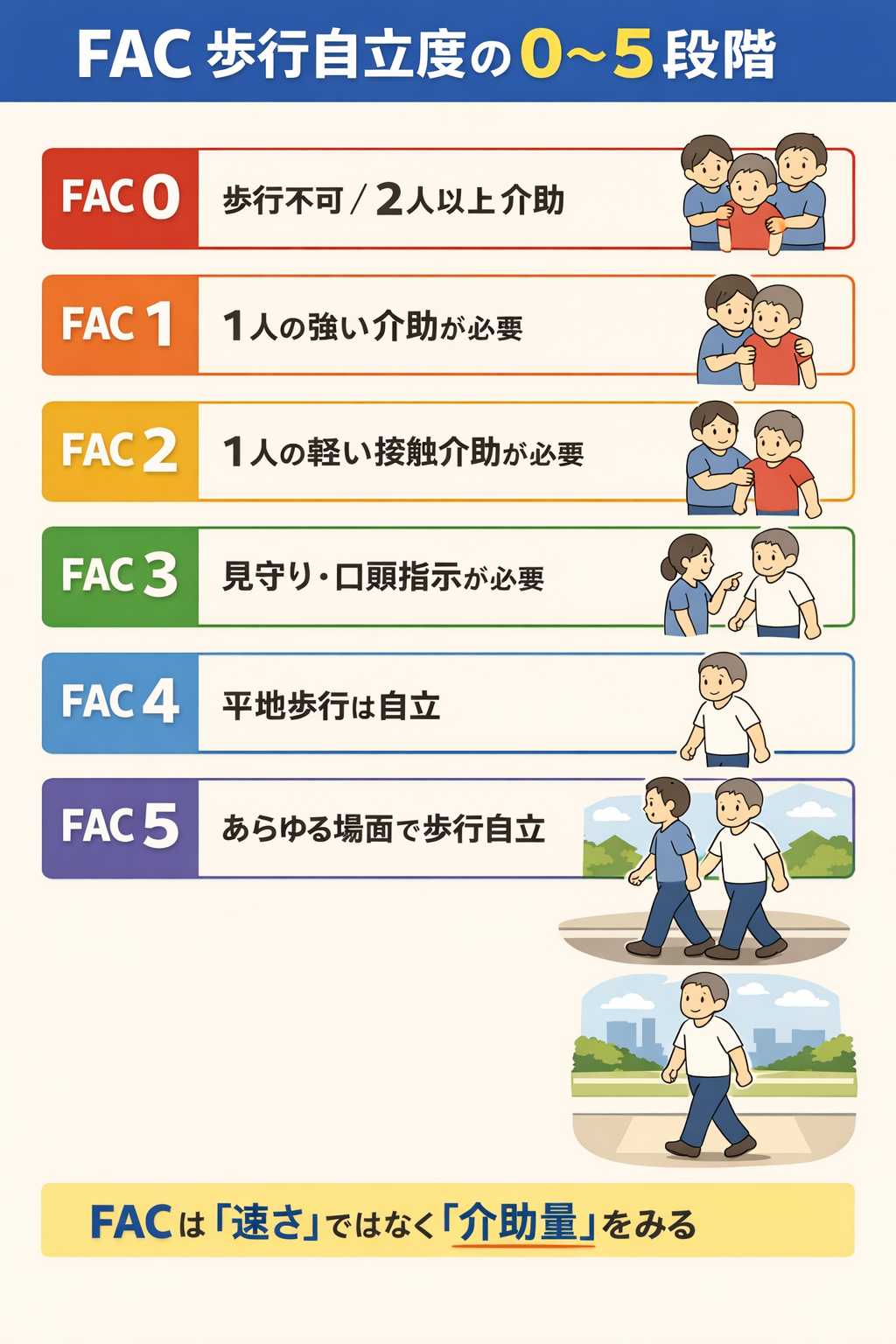 FAC 歩行自立度の 0〜5 段階をまとめた図版。FAC 0 は歩行不可または 2 人以上介助、FAC 1 は 1 人の強い介助、FAC 2 は 1 人の軽い接触介助、FAC 3 は見守り・口頭指示、FAC 4 は平地歩行自立、FAC 5 はあらゆる場面で歩行自立を示している。