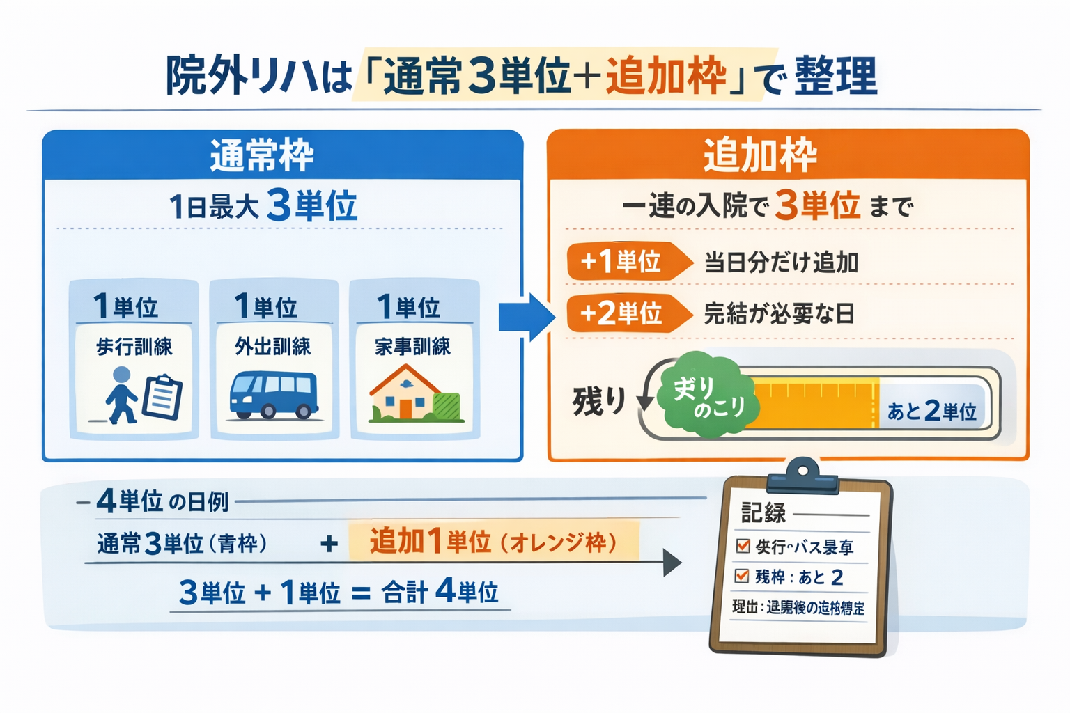 院外リハは通常 3 単位と追加枠で整理する図解