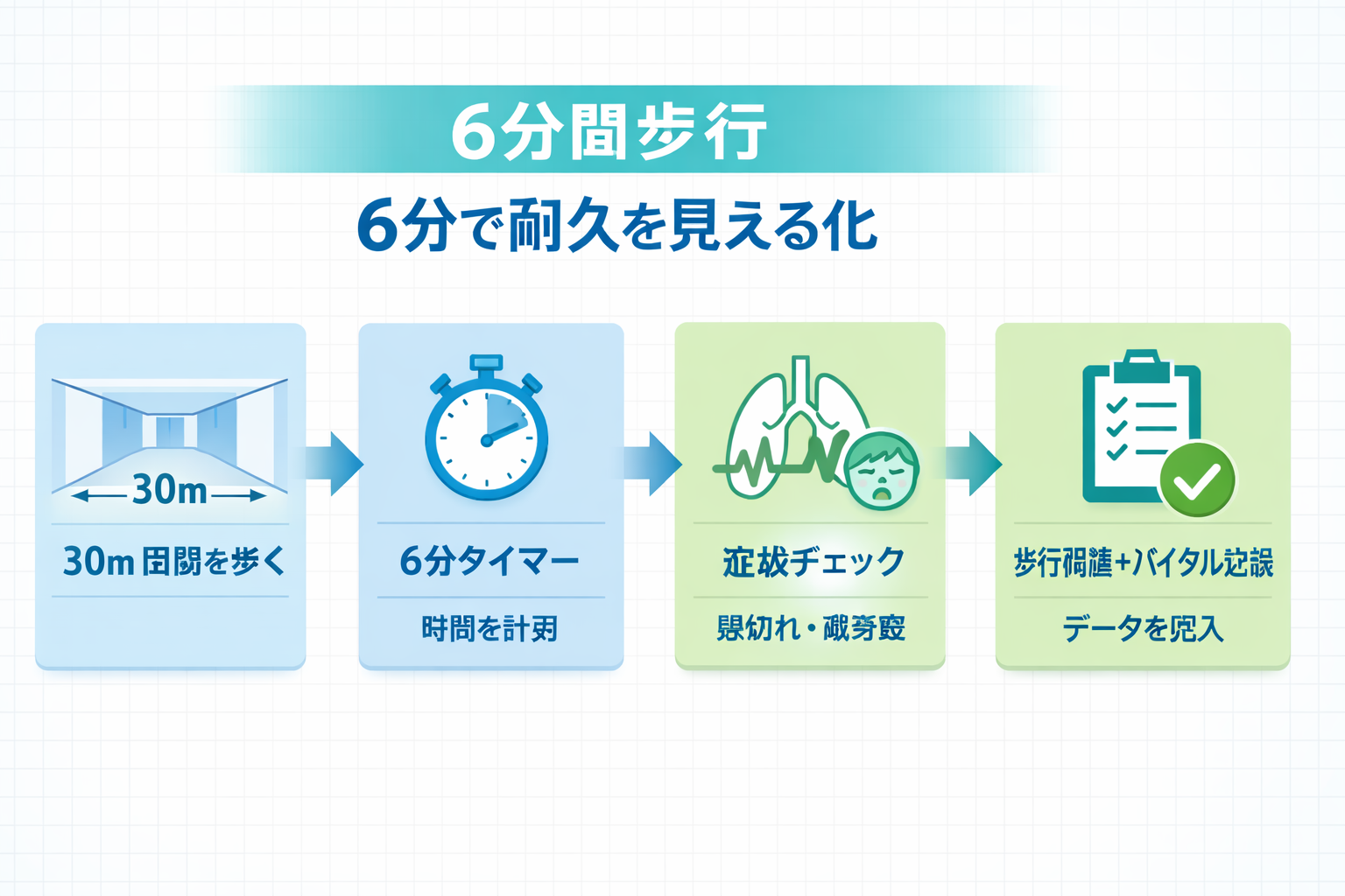 6 分間歩行で耐久性を評価する図版
