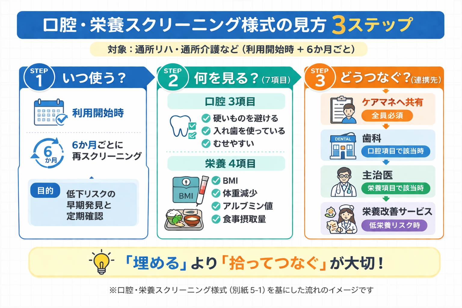 口腔・栄養スクリーニング様式の見方 3 ステップ